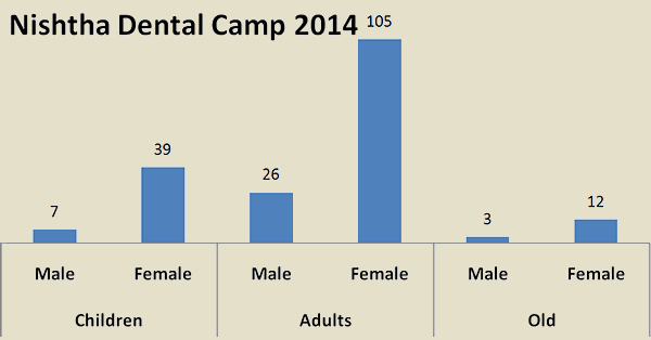 Nishtha Dental Camp 2014